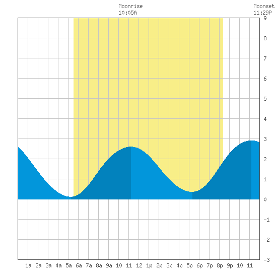 Fire Island Inlet tide chart for Wednesday, July 14, 2021