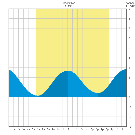 Fire Island Inlet tide chart for Thursday, July 15, 2021