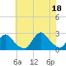 Fire Island Inlet tide chart for Sunday, July 18, 2021