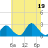 Fire Island Inlet tide chart for Monday, July 19, 2021