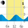 Fire Island Inlet tide chart for Thursday, July 1, 2021