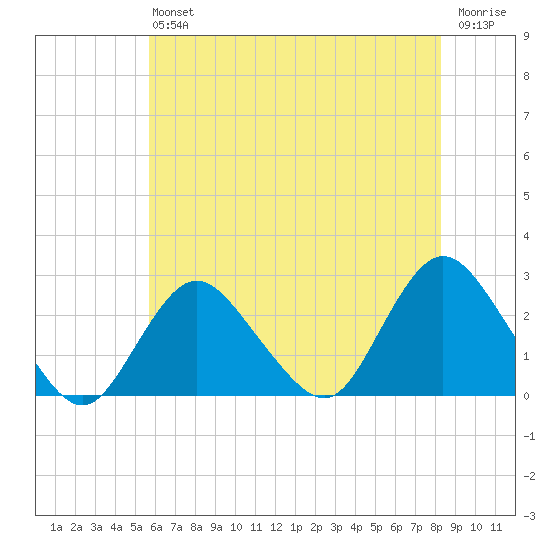 Fire Island Inlet tide chart for Saturday, July 24, 2021