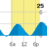 Fire Island Inlet tide chart for Sunday, July 25, 2021