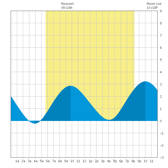 Fire Island Inlet tide chart for Monday, July 26, 2021