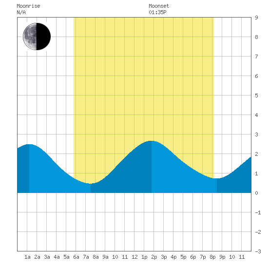 Fire Island Inlet tide chart for Saturday, July 31, 2021