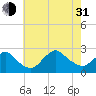 Fire Island Inlet tide chart for Saturday, July 31, 2021