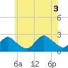 Fire Island Inlet tide chart for Saturday, July 3, 2021