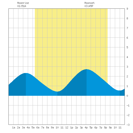 Fire Island Inlet tide chart for Sunday, July 4, 2021