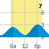 Fire Island Inlet tide chart for Wednesday, July 7, 2021