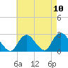 Fire Island Inlet tide chart for Tuesday, August 10, 2021