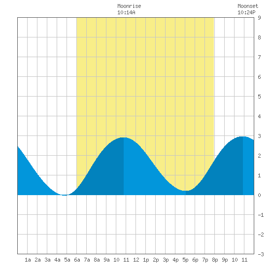 Fire Island Inlet tide chart for Thursday, August 12, 2021