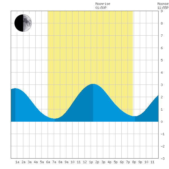 Fire Island Inlet tide chart for Sunday, August 15, 2021