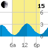 Fire Island Inlet tide chart for Sunday, August 15, 2021