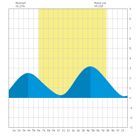 Fire Island Inlet tide chart for Wednesday, August 18, 2021