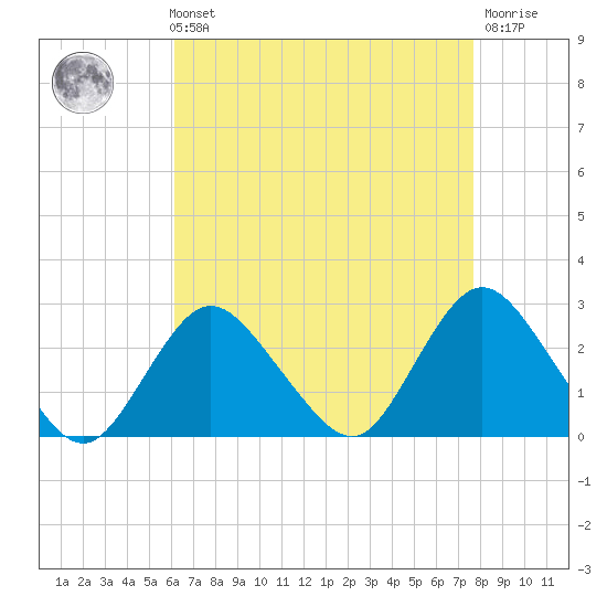Fire Island Inlet tide chart for Sunday, August 22, 2021