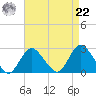Fire Island Inlet tide chart for Sunday, August 22, 2021