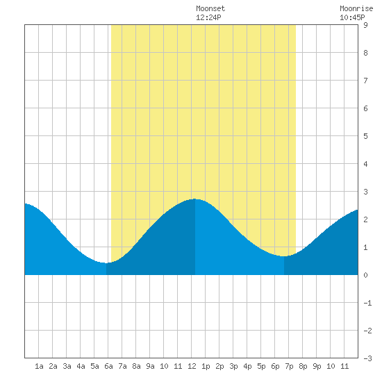 Fire Island Inlet tide chart for Saturday, August 28, 2021