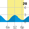 Fire Island Inlet tide chart for Saturday, August 28, 2021