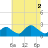 Fire Island Inlet tide chart for Monday, August 2, 2021