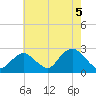 Fire Island Inlet tide chart for Thursday, August 5, 2021