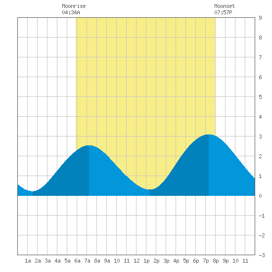 Fire Island Inlet tide chart for Saturday, August 7, 2021