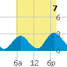 Fire Island Inlet tide chart for Saturday, August 7, 2021