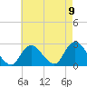 Fire Island Inlet tide chart for Monday, August 9, 2021
