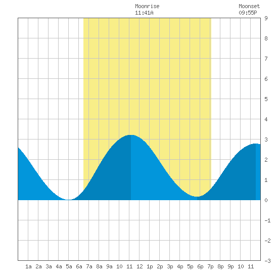 Fire Island Inlet tide chart for Saturday, September 11, 2021