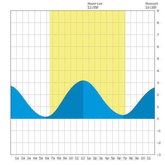 Fire Island Inlet tide chart for Sunday, September 12, 2021