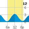 Fire Island Inlet tide chart for Sunday, September 12, 2021