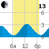 Fire Island Inlet tide chart for Monday, September 13, 2021