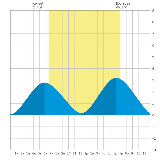 Fire Island Inlet tide chart for Saturday, September 18, 2021
