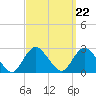 Fire Island Inlet tide chart for Wednesday, September 22, 2021
