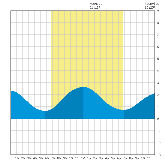Fire Island Inlet tide chart for Monday, September 27, 2021