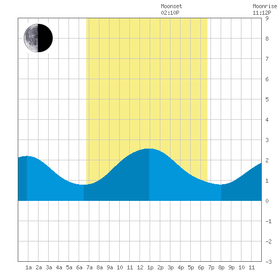 Fire Island Inlet tide chart for Tuesday, September 28, 2021