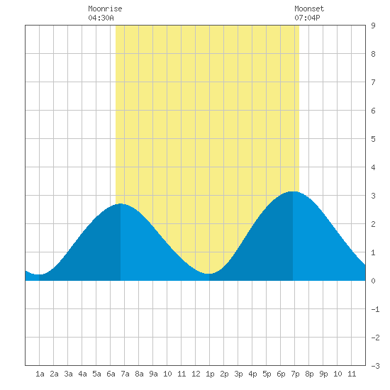 Fire Island Inlet tide chart for Sunday, September 5, 2021