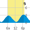 Fire Island Inlet tide chart for Sunday, September 5, 2021