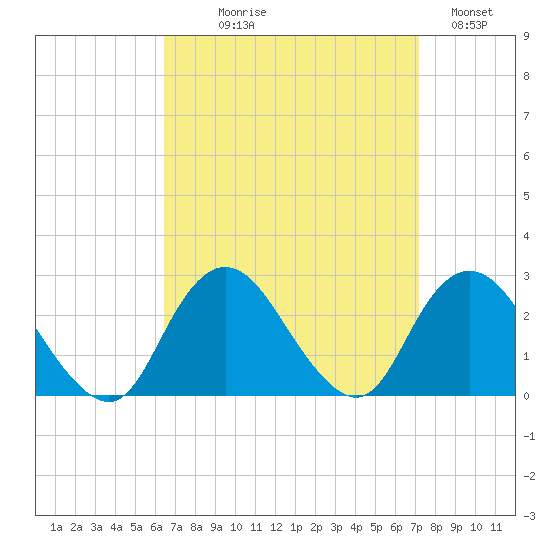Fire Island Inlet tide chart for Thursday, September 9, 2021