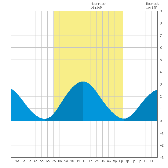 Fire Island Inlet tide chart for Monday, October 11, 2021