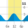 Fire Island Inlet tide chart for Monday, October 11, 2021
