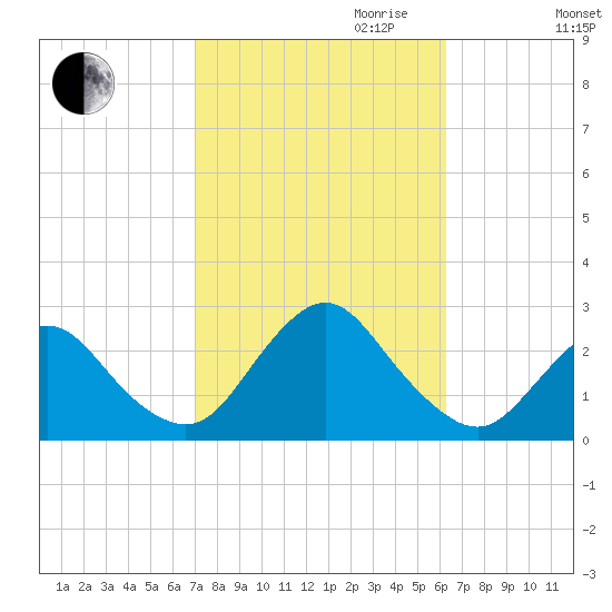 Fire Island Inlet tide chart for Tuesday, October 12, 2021