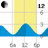 Fire Island Inlet tide chart for Tuesday, October 12, 2021