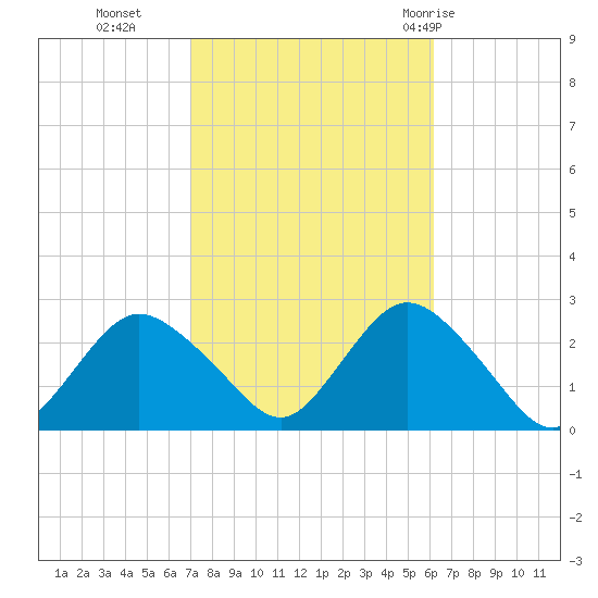 Fire Island Inlet tide chart for Saturday, October 16, 2021