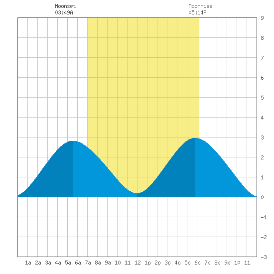 Fire Island Inlet tide chart for Sunday, October 17, 2021