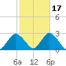Fire Island Inlet tide chart for Sunday, October 17, 2021