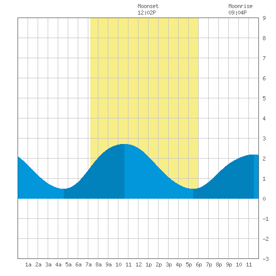 Fire Island Inlet tide chart for Monday, October 25, 2021