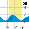 Fire Island Inlet tide chart for Monday, October 25, 2021