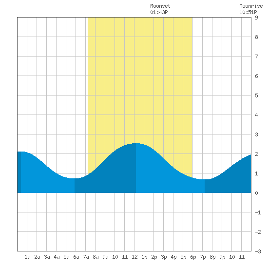 Fire Island Inlet tide chart for Wednesday, October 27, 2021