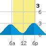 Fire Island Inlet tide chart for Sunday, October 3, 2021
