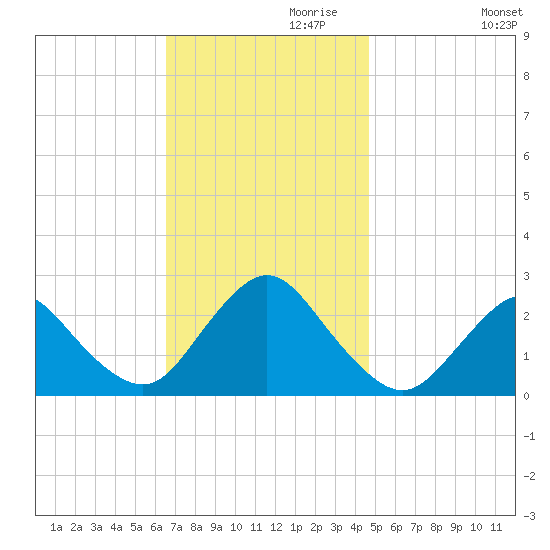 Fire Island Inlet tide chart for Wednesday, November 10, 2021